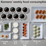 צריכת המזון השבועית הממוצעת בקוריאה
