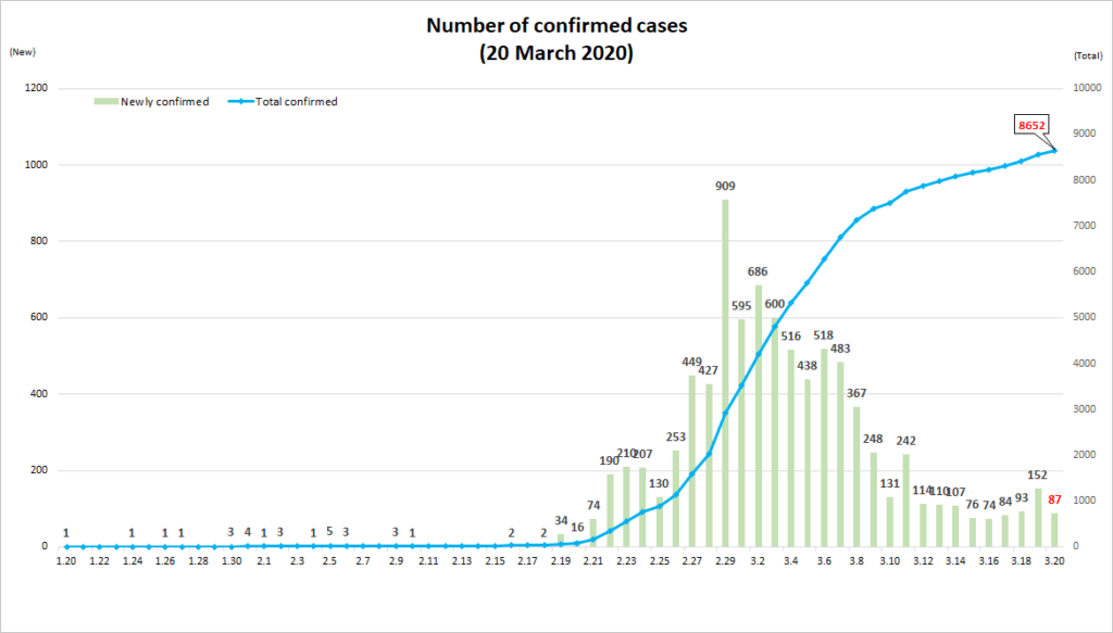 חסר מאפיין alt לתמונה הזו; שם הקובץ הוא korea_corona_graph_20032020-1024x583.png